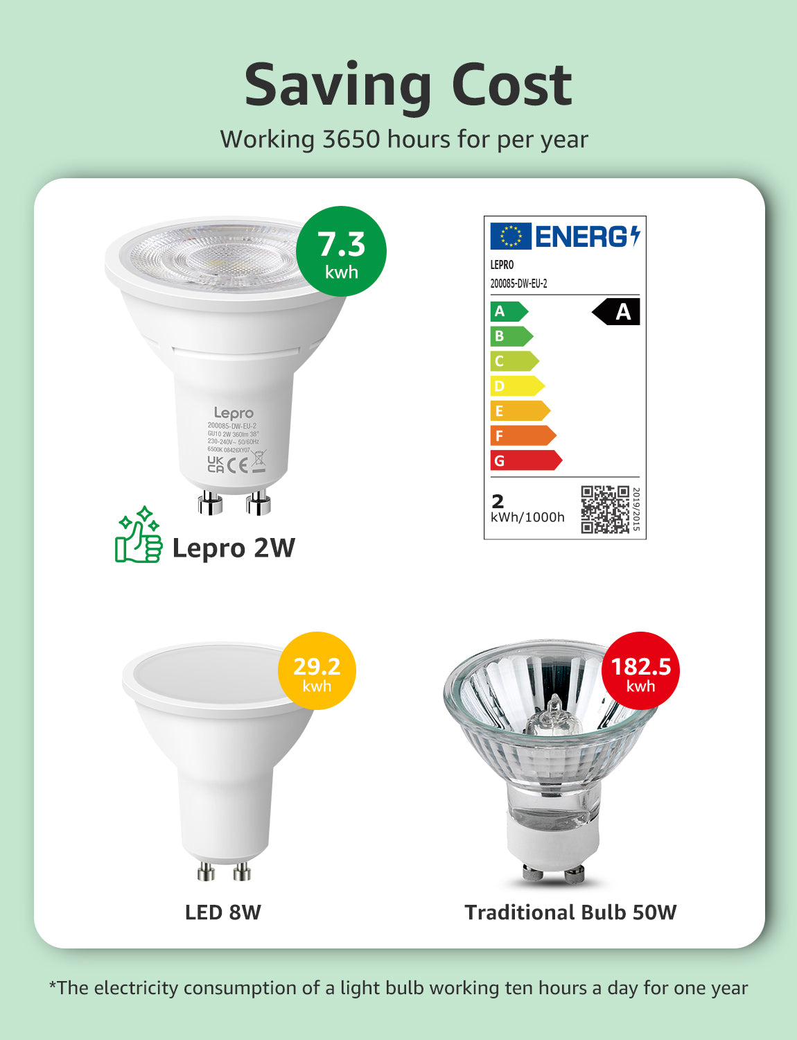 The extra cost of Lepro A-rated GU10 LED is offset by its lower electricity bills within just one year of typical use compared to an F-rated model. Save from year two, and for years to come.