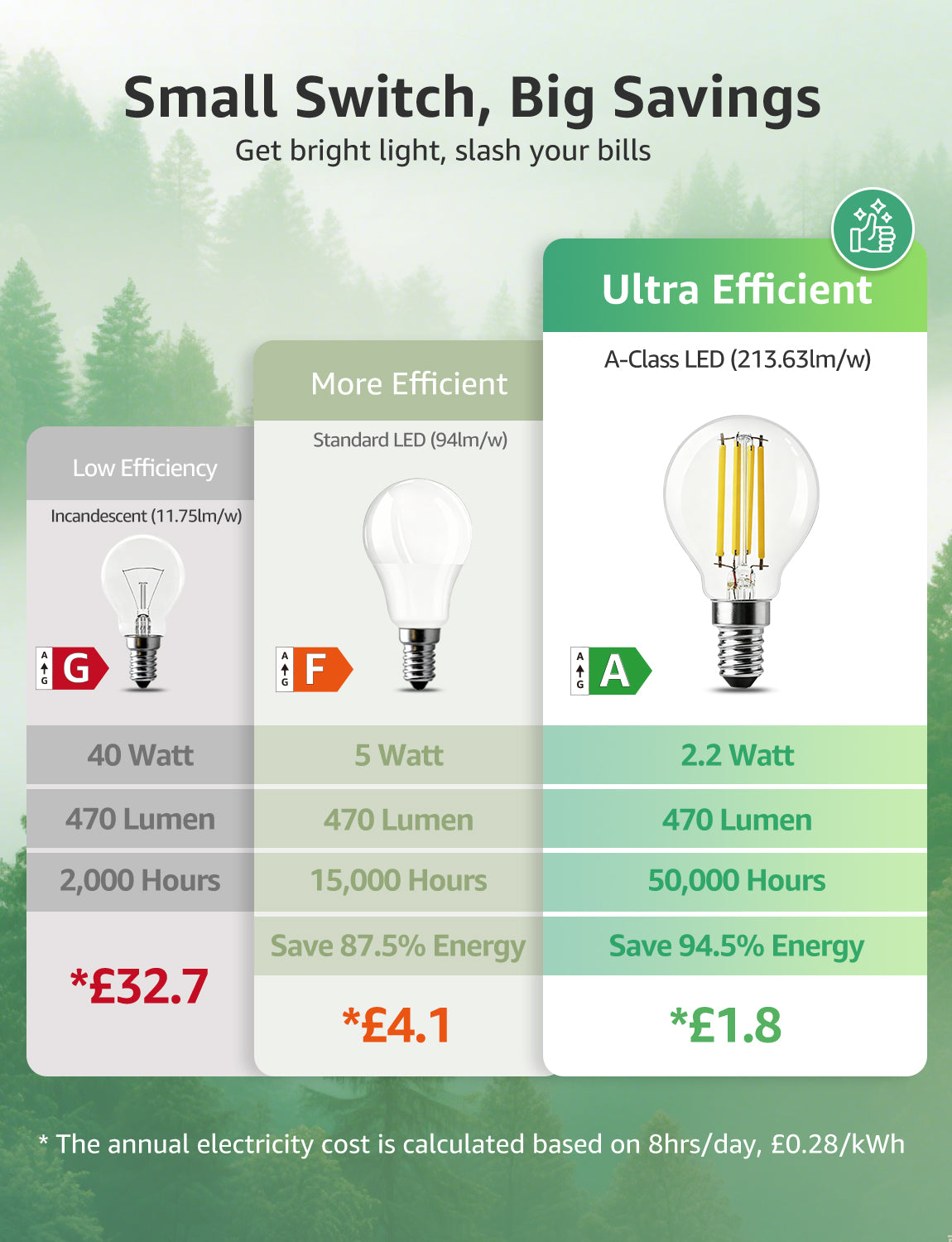 Lepro E14 LED Light Bulb A-Rated, Warm White 2700K, Ultra-efficient E14 Golf Ball Bulb P45 G45, 2.2W = 40W, 470lm, 50000H Lifespan, Small Edison Screw SES, Clear Filament, Vintage Glass[Energy Class A]