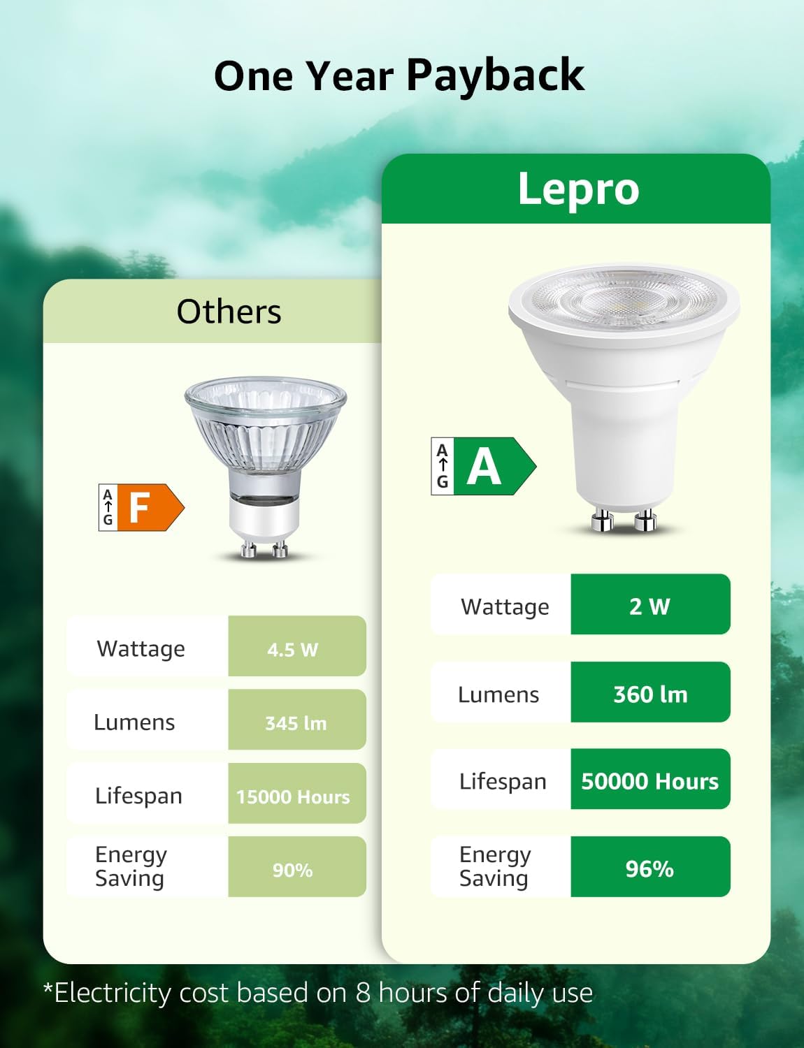 Lepro GU10 LED Bulbs, Warm White 2700K, A Energy Class, 360LM, 2W (50W Equivalent), 38¡« Beam Angle, 50000H Long Life, 96% Energy Saving Spotlight Bulb, Non-Dimmable, 2 Packs