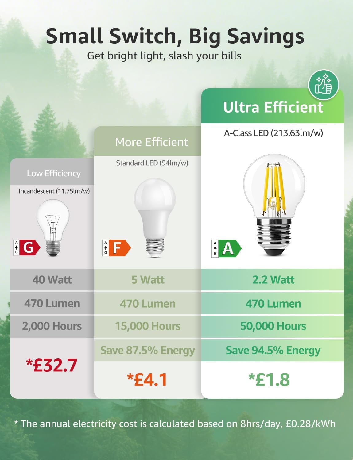Lepro E27 Golf Ball Bulb, Ultra Efficient A-Rated, 2.2W = 40W, 470lm, Warm White 2700K, 50000H Lifespan, Edison Screw in Light Bulb, Clear Glass Vintage Filament Bulb, Pack of 2