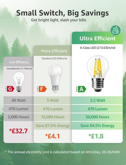 Lepro E27 Golf Ball Bulb, Ultra Efficient A-Rated, 2.2W = 40W, 470lm, Warm White 2700K, 50000H Lifespan, Edison Screw in Light Bulb, Clear Glass Vintage Filament Bulb, Pack of 2