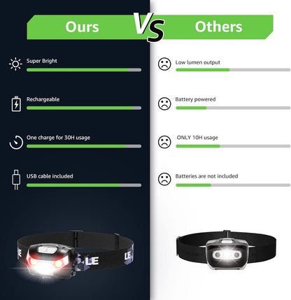 Lepro Head Torch Rechargeable, Super Bright LED Headlamp Waterproof with Red Warning Lights 5 Lighting Modes 30 Hours Runtime Lightweight Headlight Flashlight for Cycling Running Camping