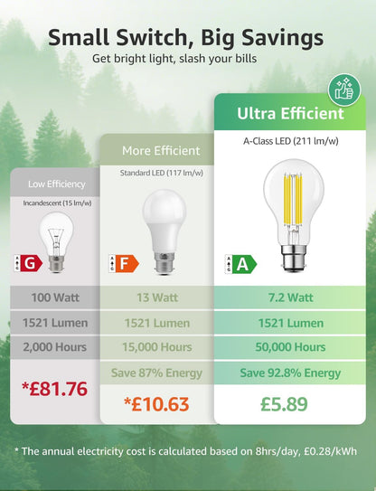 Lepro LED Light Bulbs Bayonet, Ultra Efficient A-Rated B22 Bulb, 7.2W = 100W, 1521lm, 2700K Warm White, 50000H Lifespan, Clear Filament, Glass, Non-dimmable, Pack of 2
