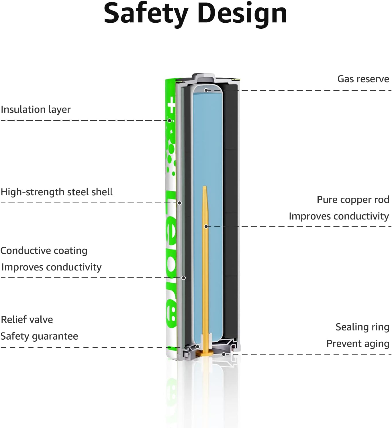 Lepro AA Batteries 24 Pack, 1.5 Volt Alkaline Double AA Battery with High Capacity, Anti-Leakage, Long Lasting Power, 2800mAh LR06 MN1500 Batteries AA for Clocks Remotes Mouse Torch