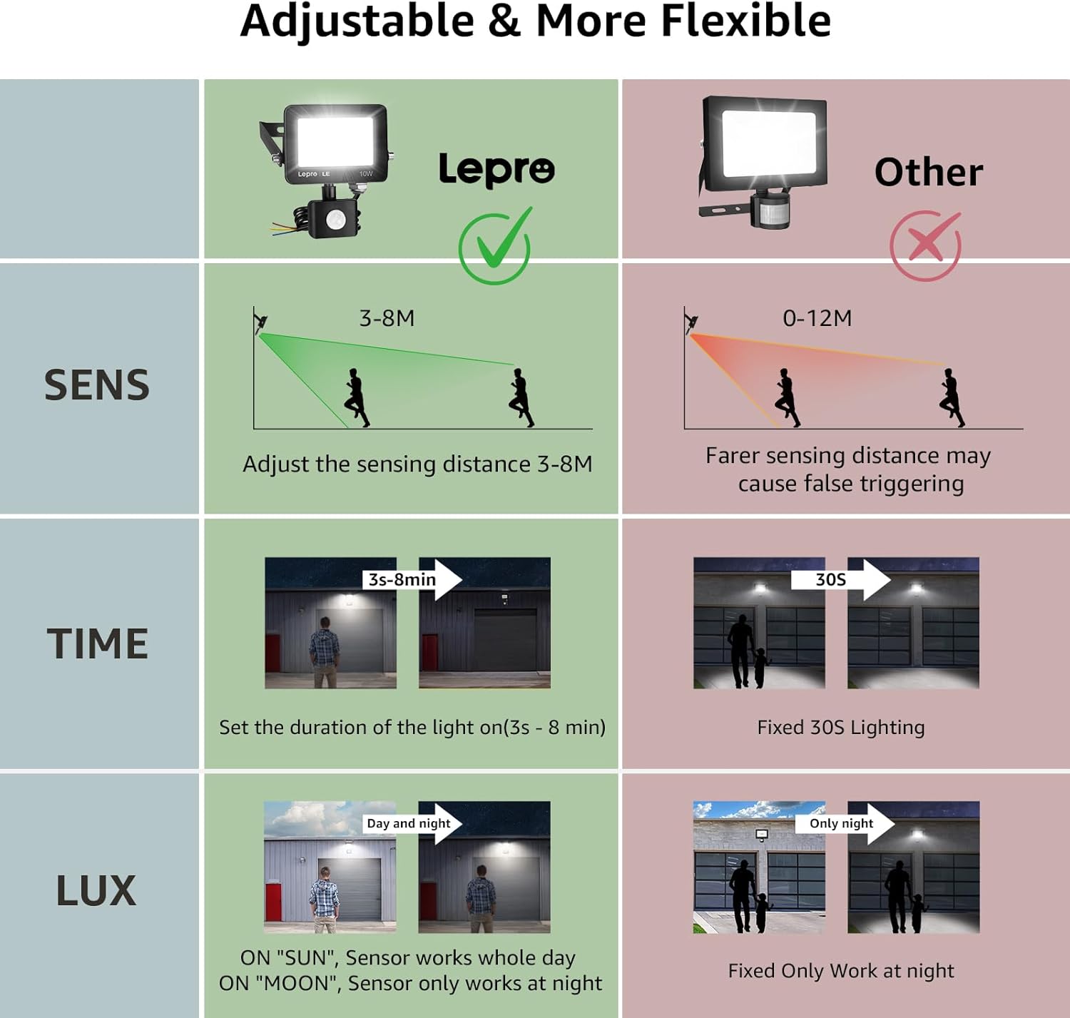 Lepro 10W Security Lights Outdoor Motion Sensor, Security Light, 850 Lumen, Waterproof, Ultra Thin Flood Light, PIR Lights Outdoor, Perfect for Garden, Forecourt, Backyard, Garages and More